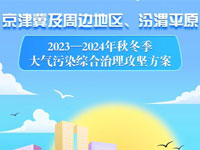 京津冀2023-2024秋冬季大氣治理方案出爐！