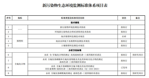 新污染物監(jiān)測體系項目表