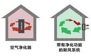 新風系統(tǒng)能否替代空氣凈化器？可以有，但是...