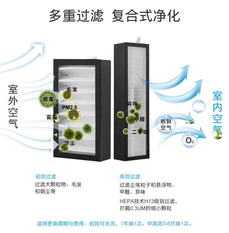 多重過濾，復(fù)合式凈化