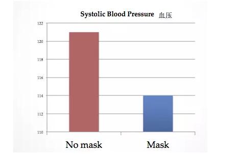 口罩防霾對血壓的影響