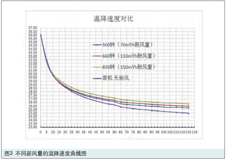 新風系統(tǒng)對空調制冷影響曲線圖