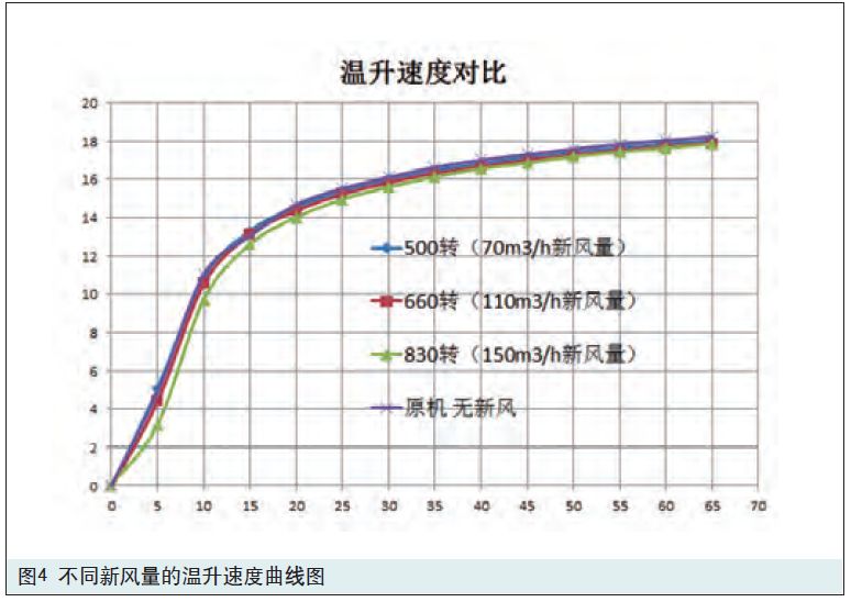 新風量對空調制暖的影響