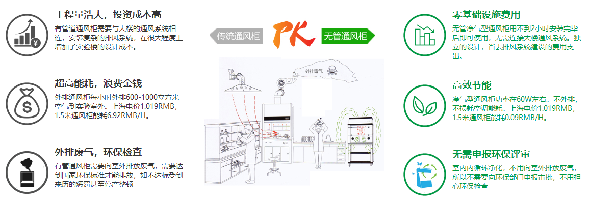凈氣型通風柜和傳統(tǒng)通風柜對比
