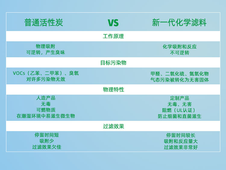 化學(xué)濾料和普通活性炭的對比