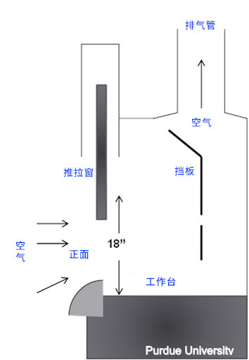 通風(fēng)柜結(jié)構(gòu)圖