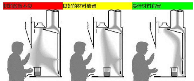 在通風(fēng)櫥內(nèi)放置的材料差，好且最佳