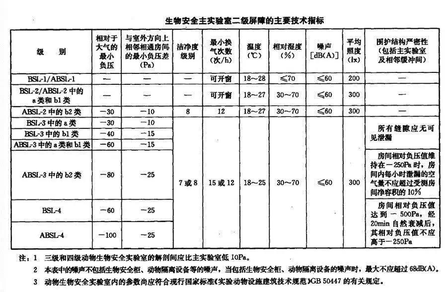 生物安全實(shí)驗(yàn)室二級(jí)屏障的主要技術(shù)指標(biāo)