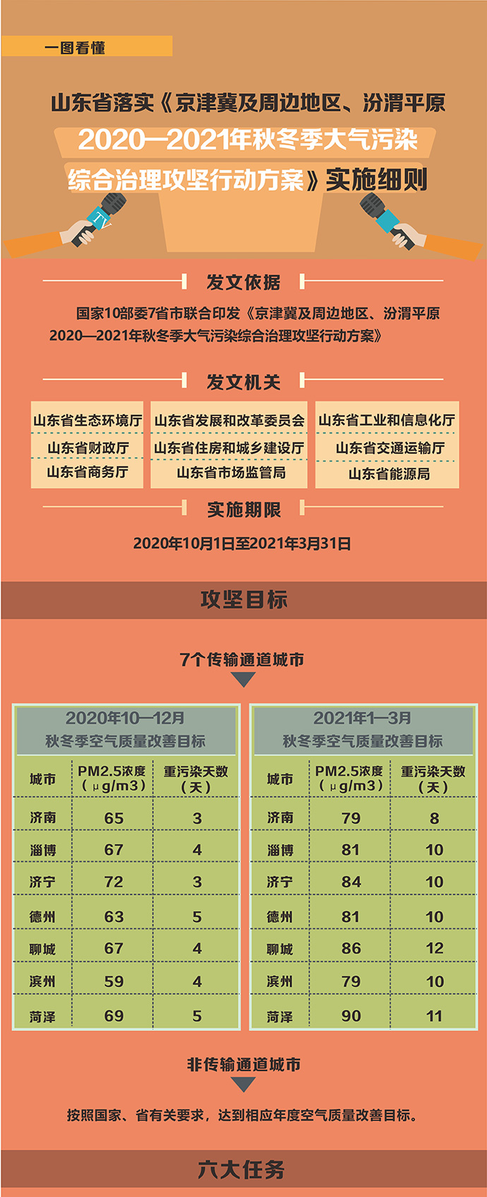 《京津冀及周邊地區(qū)、汾渭平原2020—2021年秋冬季大氣污染綜合治理攻堅(jiān)行動(dòng)方案》實(shí)施細(xì)則