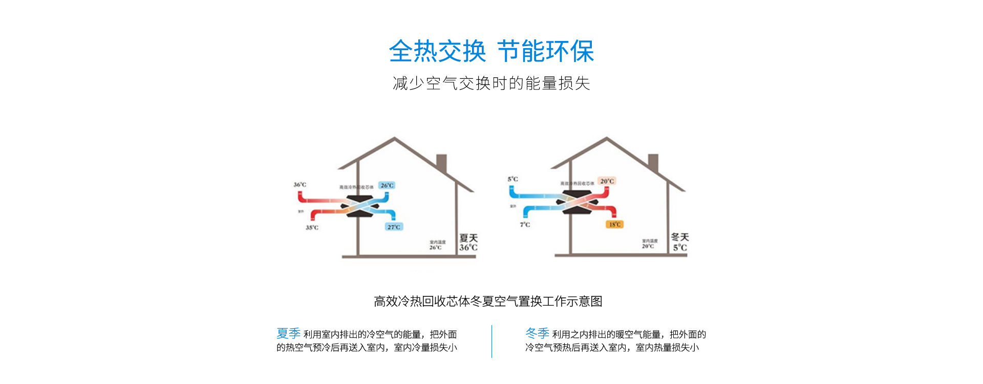 全熱交換，減少空氣交換時(shí)的能量損失