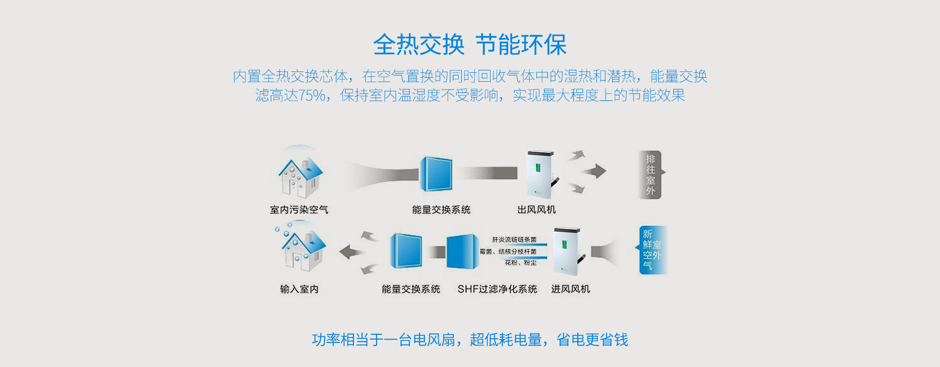 能量交換率高達75%，節(jié)能低耗，省電省錢